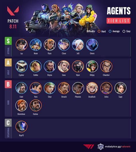 runx bet agent list|Valorant Agent Tier List Patch 8.11 .